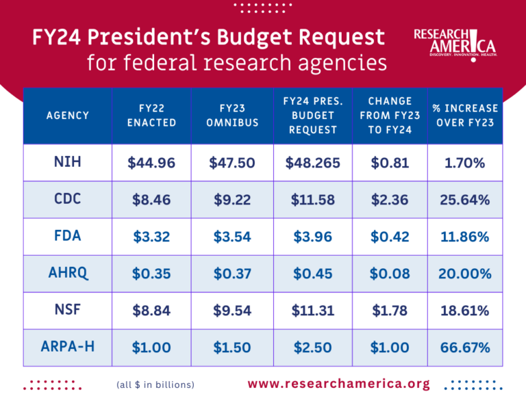 Statement of Research!America on President Biden’s FY24 Budget Proposal