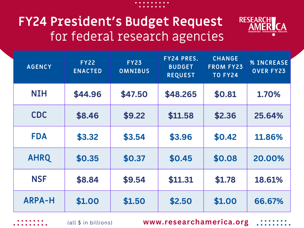 Statement Of Research America On President Biden’s Fy24 Budget Proposal Research America